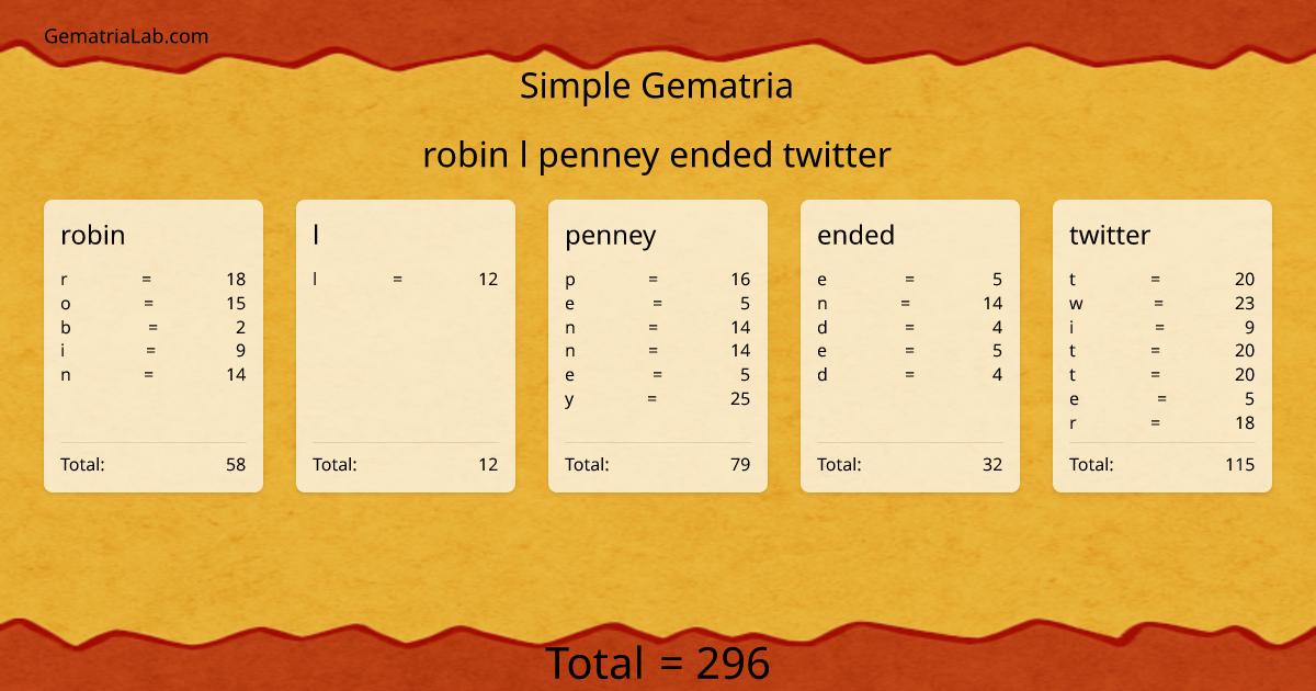 robin l penney ended twitter in simple Gematria